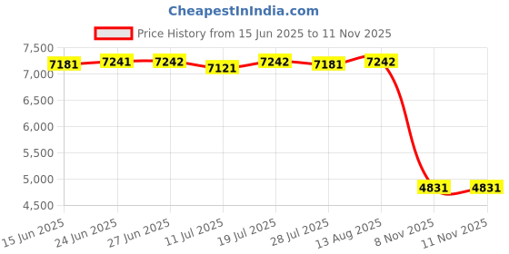 amazon.in Club Bollywood® 8 Pieces 9070C Spark Plug Wire for Chevy 4.8L 5.3L 6.0L LS3 LS7 LT R1R7|Motors | Parts & Accessories | Car & Truck Parts Price History Graph from 15 Jun 2025 to 11 Nov 2025
