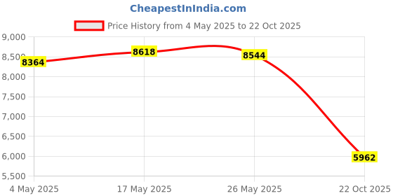 amazon.in CLUB BOLLYWOOD® 8-Port PCI-E to SATA 3.0 Expansion Card Adapter 6Gbps for Desktop PC 1pc | Drive Cables & Adapters | Drive Cables & Adapters | Drive Cables & Adapters | Drive Cables & Adapters Price History Graph from 4 May 2025 to 22 Oct 2025