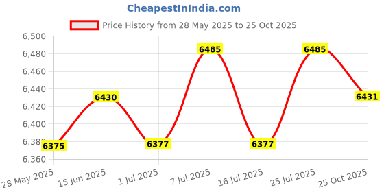 amazon.in club bollywood CLUB BOLLYWOOD® 8 Slots Eyeglasses Display Storage Box Wood Jewelry Organizer Home GadgetHealth & Beauty | Vision Care | Eyeglass Cases | Eyeglass Cases | Eyeglass Cases | Eyeglass Cases club bollywood Price History Graph from 28 May 2025 to 25 Oct 2025