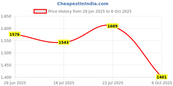 amazon.in CLUB BOLLYWOOD® 80-260V Digital Meter CT 100A Ammeter Voltmeter Power Monitor Energy Tester | Multipurpose Batteries & Power |Battery Testers|1x Digital Meter Price History Graph from 29 Jun 2025 to 6 Oct 2025