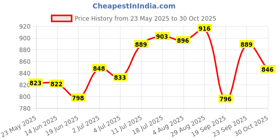amazon.in club bollywood CLUB BOLLYWOOD® 8mm Shank 45 Degree Lock Miter Router Bit Tenon Cutter Woodworking Tool 51mm|Home & Garden | Tools | Power Tools |1 x 45 Degree Lock Miter Bit club bollywood Price History Graph from 23 May 2025 to 30 Oct 2025