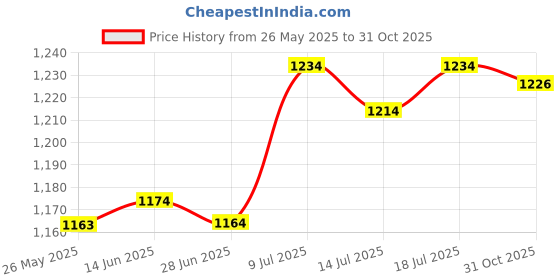 amazon.in CLUB BOLLYWOOD® 8mm Shank Raised Panel Router Bit - Ogee Door - Woodworking Cutter Tools|Home & Garden | Tools | Power Tools |1 Piece Raised Panel Router Bit Price History Graph from 26 May 2025 to 31 Oct 2025