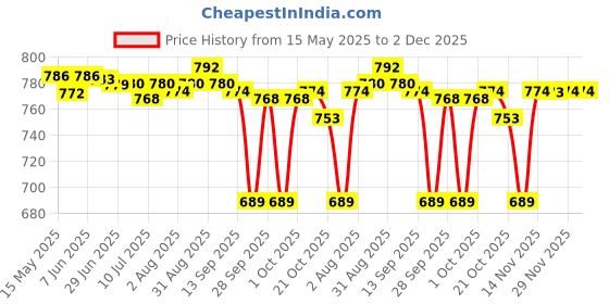 amazon.in CLUB BOLLYWOOD® 8Mm Shank Straight Router Bit Wood Milling Cutter Slotted Trimming No.1 Three Quarter Inch 20Mm|Home & Garden | Tools | Power Tools | Router Bits|1 Piece 8Mm Shank Straight Router Bit Price History Graph from 15 May 2025 to 1 Dec 2025