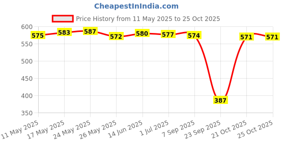 amazon.in CLUB BOLLYWOOD® 8mm Shank Woodworking Mill Router Bits V-Groove 60 Degree|Home & Garden | Tools | Power Tools |1 Piece Router Bit Price History Graph from 11 May 2025 to 21 Oct 2025