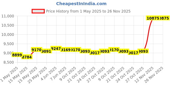 amazon.in club bollywood CLUB BOLLYWOOD® 8MP USB Document Camera OCR Recognition A4 Format Scanner for Classroom | Scanners | Scanners | Scanners club bollywood Price History Graph from 1 May 2025 to 26 Nov 2025