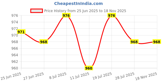 amazon.in Club Bollywood® 8xFront Suspension Cap 54330ED000 for 07-11 Versa|Motors | Parts & Accessories | Car & Truck Parts Price History Graph from 25 Jun 2025 to 17 Nov 2025