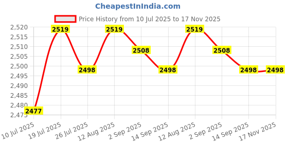 amazon.in CLUB BOLLYWOOD® 9 Pieces Crystals Sun Catcher Windows Suncatcher for Garden Christmas Wall|Rocks, & Minerals|Crystals Price History Graph from 10 Jul 2025 to 17 Nov 2025