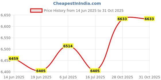 amazon.in CLUB BOLLYWOOD® 9 Pieces / Set Diamond Surfboard Full Deck Traction Pad Tail Grips Green | Sporting Goods | Water Sports Accessories | Other Surfing Accessories Price History Graph from 14 Jun 2025 to 31 Oct 2025