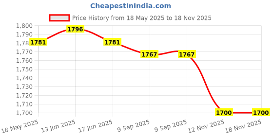 amazon.in CLUB BOLLYWOOD® 90Pcs 16mm Green Glass Marbles Balls Vintage Toys Game for|Toys & Hobbies | Educational | Other Educational Toys|90 x Clear Glass Marble Price History Graph from 18 May 2025 to 18 Nov 2025