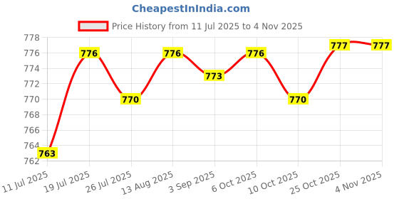 amazon.in club bollywood CLUB BOLLYWOOD® A-Z Letter Charms Alphabet Beads DIY Earring Bracelets Gift for Women Gold|Jewelry & Watches | Fashion Jewelry |Charms & Charm Bracelets|1 Set A - Z Letter Ch (26Pcs) club bollywood Price History Graph from 11 Jul 2025 to 2 Nov 2025