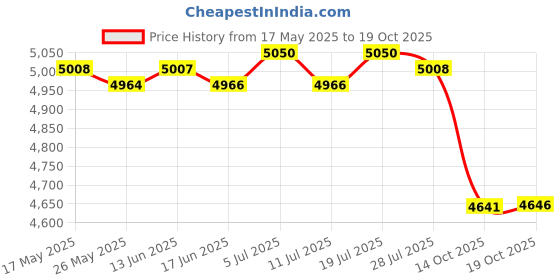 amazon.in CLUB BOLLYWOOD® ABS Plastic Motorbike 12V Speedometer Tachometer Digital Odometer LCD Gauge | Tachometers | Tachometers | Tachometers Price History Graph from 17 May 2025 to 19 Oct 2025