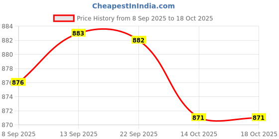 amazon.in Club Bollywood® Acc Hardwire Set 5V 24Hours Parking Accessories for cam| Motors | Automotive Tools & Supplies |Other Diagnostic Service Tools|1 OBD Power Cable Price History Graph from 8 Sep 2025 to 18 Oct 2025