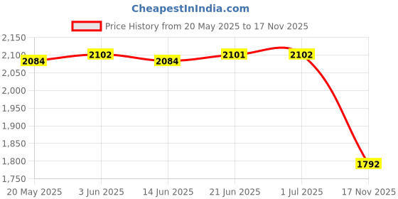 amazon.in CLUB BOLLYWOOD® Adjustable Flower Pot Bracket Flowerpots Hanger Hook for Patio Railing Fence| Gardening Supplies | Plant Care, Soil & Accessories |1 Adjustable Planter Box Bracket Price History Graph from 20 May 2025 to 17 Nov 2025