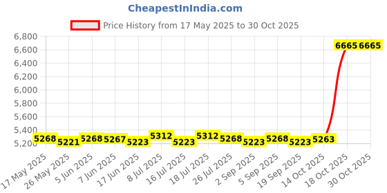 amazon.in CLUB BOLLYWOOD® Adjustable Smart Hoop 360 Degree Magnet Massage Counter, Auto-Spinning Purple | Sporting Goods | Fitness Running & Yoga Jump Ropes | Jump Ropes Price History Graph from 17 May 2025 to 30 Oct 2025