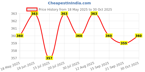 amazon.in CLUB BOLLYWOOD® Adjustable Tattoo Worklight Machine Mounted White LED Light | Health & Beauty | Tattoos & Body Art | Tattoo Supplies | Tattoo Supplies | Tattoo Supplies Price History Graph from 18 May 2025 to 30 Oct 2025