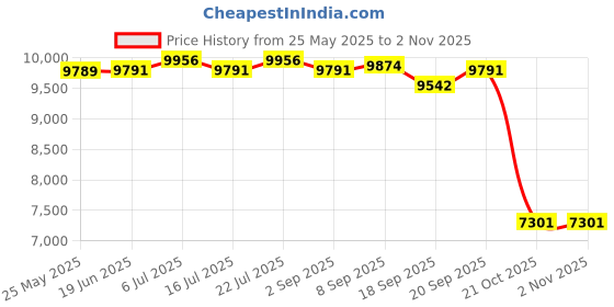 amazon.in CLUB BOLLYWOOD® Adjuster Bench Press Push Up Resistance Band Chest Builder Workout 12KG | Sporting Goods | Fitness, Running & Yoga Resistance Trainers | Resistance Trainers Price History Graph from 25 May 2025 to 2 Nov 2025