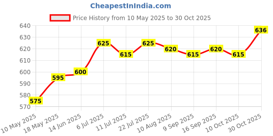 amazon.in CLUB BOLLYWOOD® Adults 8 Loops Latin Yoga Str Strap Gym Dance Resistance Band Red | Sporting Goods | Fitness Running & Yoga | Other Fitness Running & Yoga | 1PC x Dance Str Band Price History Graph from 10 May 2025 to 30 Oct 2025