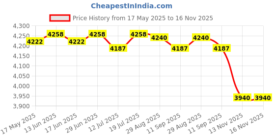 amazon.in CLUB BOLLYWOOD® Air Conditioner Humidifiers Air Cooler Fan Quiet USB Desk Fan Table Cooling| Home & Garden | Home Improvement | Heating, Cooling & Air | Portable Fans Price History Graph from 17 May 2025 to 15 Nov 2025