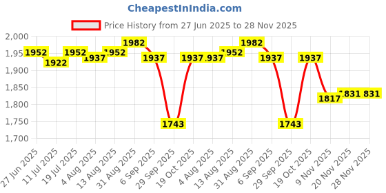 amazon.in CLUB BOLLYWOOD® Air Quality Tester Air Analyzer for Indoor Outdoor Detection House Warehouse|Business & Industrial | Electrical & Test Equipment |Other Test Meters & Detectors|1 Air Quality Meter Price History Graph from 27 Jun 2025 to 28 Nov 2025