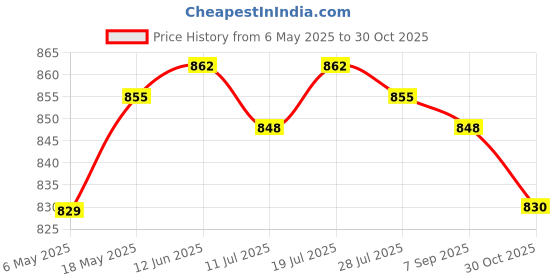 amazon.in CLUB BOLLYWOOD® Airport Windsock Outdoor Wind Sock Reflective Belt Grommet 80Cm|Home & Garden | Yard, Garden & Outdoor Living | Garden D?©cor | Windmills & Wind Spinners|1 Piece Windsock Price History Graph from 6 May 2025 to 30 Oct 2025