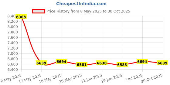 amazon.in CLUB BOLLYWOOD® Aluminium Alloy Underwater Camera Tray Video Light Stabilizer Tray Black | Sporting Goods | Water Sports Underwater Photography | Underwater Photography Price History Graph from 8 May 2025 to 30 Oct 2025