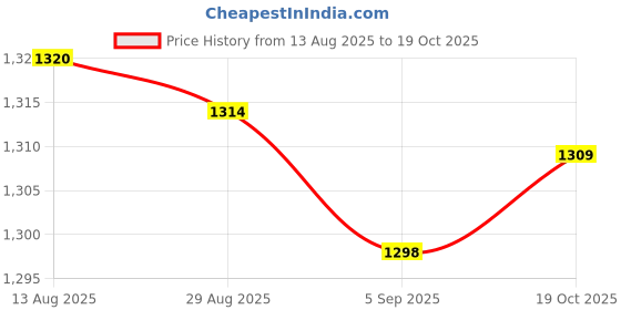 amazon.in CLUB BOLLYWOOD® Aluminum Spa Swimming Pool Telescoping Handle Pole for Leaf Net Professional|Home & Garden | Yard, Garden & Outdoor Living | Pools & Spas |1 Piece of Swimming Pool Telescopic Pole Price History Graph from 13 Aug 2025 to 19 Oct 2025
