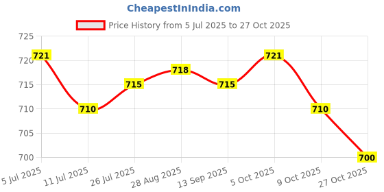 amazon.in CLUB BOLLYWOOD® Anti Down Basketball Dribble Dribbling Specs Training Aid Glses Black|Sporting Goods | Team Sports |Training Aids|1 Piece Dribble Specs Price History Graph from 5 Jul 2025 to 27 Oct 2025