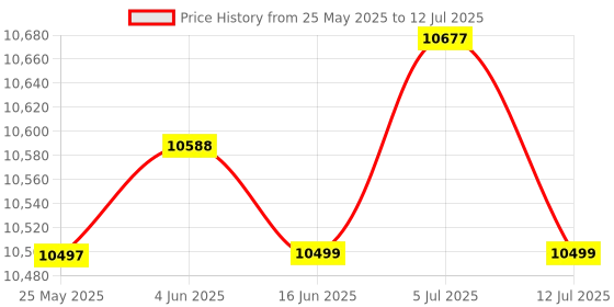 amazon.in CLUB BOLLYWOOD® Anti Gravity Inversion Boots Inversion Table Ankle Boots for Back Trainer Blue | Sporting Goods | Fitness Running & Yoga Inversion Tables | Inversion Tables Price History Graph from 25 May 2025 to 12 Jul 2025