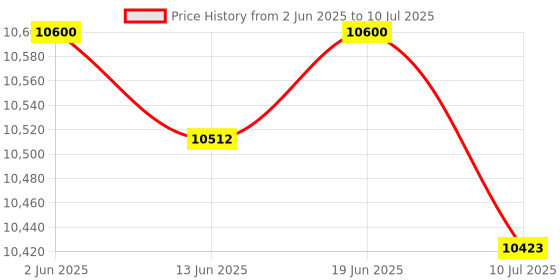 amazon.in CLUB BOLLYWOOD® Anti Gravity Inversion Boots Inversion Table Ankle Boots for Back Trainer Gray | Sporting Goods | Fitness Running & Yoga Inversion Tables | Inversion Tables Price History Graph from 2 Jun 2025 to 10 Jul 2025
