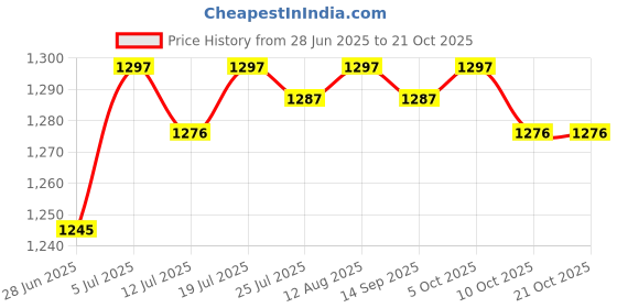 amazon.in CLUB BOLLYWOOD® Aquatic Dumbbell EVA Water Dumbbell for Pool Water Aerobics Workouts Green|Sporting Goods | Fitness Running & Yoga |Aquatic Fitness Equipment|1 Aquatic Dumbbell Price History Graph from 28 Jun 2025 to 21 Oct 2025