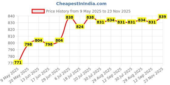 amazon.in CLUB BOLLYWOOD® Atomization Disc Good Performance Fogger Mini Oscillating Circuit Board 1Set|Home & Garden | Home Improvement | Heating, Cooling & Air | Humidifiers|1Set USB Humidifier Module Price History Graph from 9 May 2025 to 23 Nov 2025