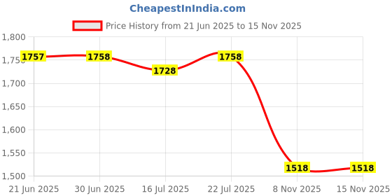 amazon.in CLUB BOLLYWOOD® Auto Heater Portable Fast Heating 150W 2 Modes Windshield Defogging Demister Black 12V | Home & Garden | Home Improvement | Space Heaters | 1 Car Heater Fan Price History Graph from 21 Jun 2025 to 15 Nov 2025