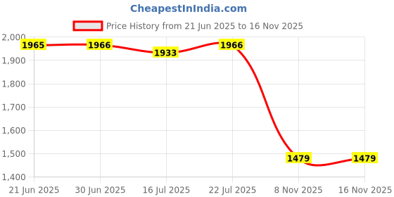 amazon.in CLUB BOLLYWOOD® Auto Heating Fan Multifunction Fast Heating for Vehicle Home Winter 24v Black | Home Improvement | Heating Cooling & Air |Home & Garden |Space Heaters Price History Graph from 21 Jun 2025 to 15 Nov 2025