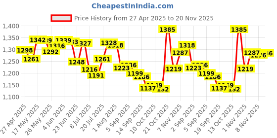 amazon.in CLUB BOLLYWOOD® Automatic Step Earning Swing Device Steps Earning Support 2 Phones Black| Mounts & Holders| Mounts & Holders| Mounts & Holders|1 Piece Phone Shaker Rocker Price History Graph from 27 Apr 2025 to 20 Nov 2025