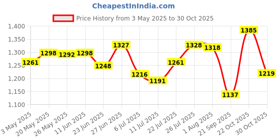 amazon.in CLUB BOLLYWOOD® Automatic Step Earning Swing Device Steps Earning Support 2 Phones Black|Cell Phones & Accessories | Cell Phone Accessories | Mounts & Holders Price History Graph from 3 May 2025 to 30 Oct 2025