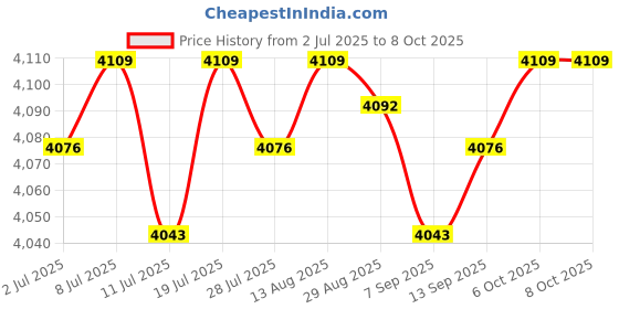 amazon.in CLUB BOLLYWOOD® Automatic Yogurt Maker Constant Temperature Control Multifunctional DIY 1.2L|Home & Garden | Kitchen, Dining & Bar |Yogurt Makers|1 Yogurt Maker (US Plug) Price History Graph from 2 Jul 2025 to 8 Oct 2025