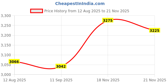 amazon.in Club Bollywood® Back Carrying Woven Manual Fertilizer Spreader Labor Saving Two PVC Handle|Home & Garden | Yard Garden & Outdoor Living |Seeders & Spreaders|1 Manual Fertilizer Spreader Price History Graph from 12 Aug 2025 to 21 Nov 2025