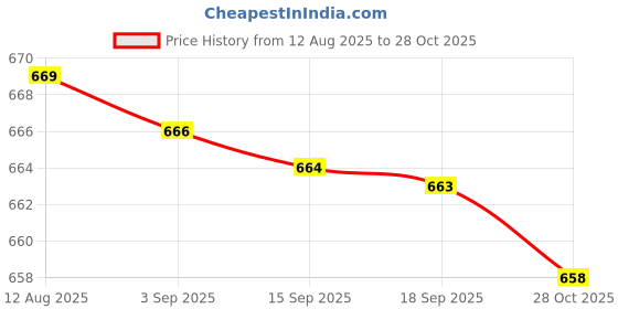 amazon.in Club Bollywood® Badminton Grip Cushion Wrap PU Tennis Overgrips Tape Thin Racquet Handle Grip|Sporting Goods | Tennis & Racquet Sports |Grips|1 Tennis Racket Grip Tape Price History Graph from 12 Aug 2025 to 28 Oct 2025
