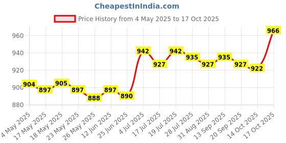 amazon.in CLUB BOLLYWOOD® Badminton Net 6.1M Ã—0.76M Badminton Replacement Net for Beach Backyard Games|Sporting Goods | Tennis & Racquet Sports | Badminton|1 Badminton Net Price History Graph from 4 May 2025 to 17 Oct 2025