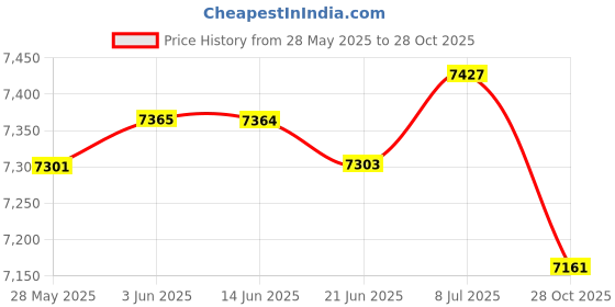 amazon.in CLUB BOLLYWOOD® Barbell Holder Rack Display Hanging Space Saving for Fitness Gym Workout | Sporting Goods | Fitness Running & Yoga Barbells & Attachments | Barbells & Attachments Price History Graph from 28 May 2025 to 28 Oct 2025