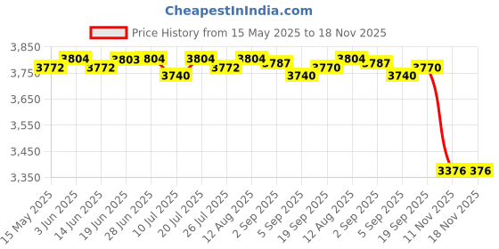 amazon.in CLUB BOLLYWOOD® Bird Feeder Pole with 5 Prongs Base Double Shepherds Hooks for Hanging Plant 44 Inches| Gardening Supplies | Plant Care, Soil & Accessories |1 Shepherds Hook Price History Graph from 15 May 2025 to 17 Nov 2025