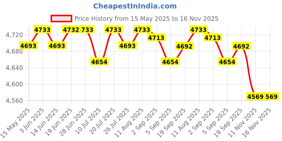 amazon.in CLUB BOLLYWOOD® Bird Feeder Pole with 5 Prongs Base Double Shepherds Hooks for Hanging Plant 76 Inches| Gardening Supplies | Plant Care, Soil & Accessories |1 Shepherds Hook Price History Graph from 15 May 2025 to 16 Nov 2025