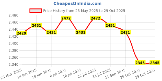 amazon.in CLUB BOLLYWOOD® Black PVC Non-Slip Barber Station Mat for Clippers Scissors Trimmers Brushes | Salon & Spa Equipment | Salon & Spa Supplies Price History Graph from 25 May 2025 to 29 Oct 2025