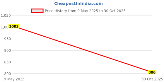 amazon.in CLUB BOLLYWOOD® Blood Pressure Cuff Arm Sphygmomanometer Oxford Nylon Sleeve 22-36cm | Medical, Mobility & Disability | Monitoring & Testing Price History Graph from 9 May 2025 to 30 Oct 2025
