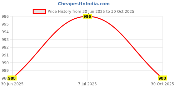 amazon.in CLUB BOLLYWOOD® Bolt Knob Ergonomic Parts Screw Knob for Exercise Bike Gym Strength Training|Sporting Goods | Fitness Running & Yoga |Machine Parts & Accessories|1 Screw Knob Price History Graph from 30 Jun 2025 to 30 Oct 2025