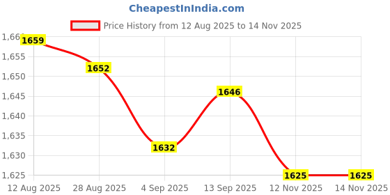 amazon.in Club Bollywood® Boxing Reflex Ball for Hand Eye Coordination Agility Training Speed Training|Sporting Goods | Boxing, Martial Arts & MMA |Punching s|1 Boxing Reflex Ball Price History Graph from 12 Aug 2025 to 14 Nov 2025