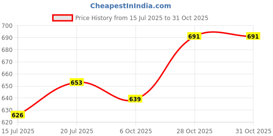 amazon.in CLUB BOLLYWOOD® Br Column Water Fountain Nozzle Spray Sprinkler Head Garden 6.35mm|Home & Garden | Yard, Garden & Outdoor Living | Ponds & Water Features |1 Piece Fountain Nozzle Price History Graph from 15 Jul 2025 to 28 Oct 2025