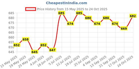 amazon.in CLUB BOLLYWOOD® Bracket Holder Handle Hand Grip for Sony PS Vita PSV| s, Skins & Travel Cases| s, Skins & Travel Cases| s, Skins & Travel Cases|1 x Handle Grip for PS Vita Price History Graph from 15 May 2025 to 24 Oct 2025