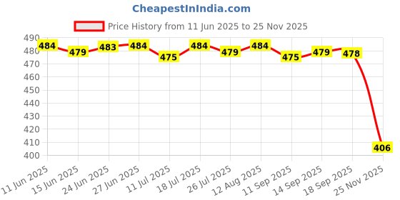 amazon.in CLUB BOLLYWOOD® Brass Thread T Shaped Equal Tee Connectors Adapters 12mm Price History Graph from 11 Jun 2025 to 25 Nov 2025
