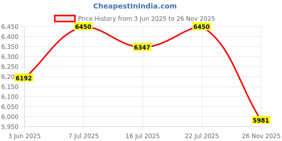 amazon.in CLUB BOLLYWOOD® Breakfast Sandwich Maker Nonstick Surface for Coffee Shop Croissants Muffins|Kitchen Dining & Bar | Cupcake Pie & Dessert Makers|1 Breakfast Sandwich Maker(UK Standard) Price History Graph from 3 Jun 2025 to 26 Nov 2025